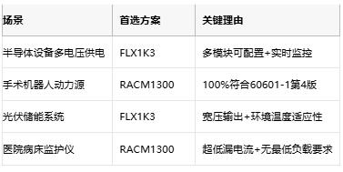 专业电源选型指南：XP FLX1K3与RECOM RACM1300的架构对决与场景适配