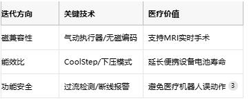步进驱动器的医疗进化论：从精确定位到磁共振安全的创新之路