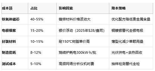 高频噪声克星：磁珠电感核心技术解析与全球产业格局