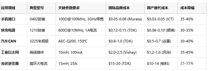 共模电感技术深度解析：噪声抑制、选型策略与原厂竞争格局
