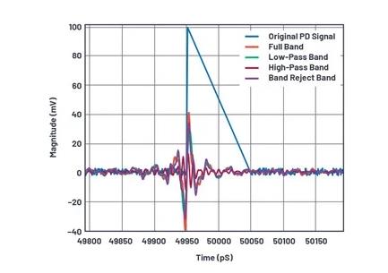 如何为UHF局部放电在线监测系统设计一个最好的前端？
