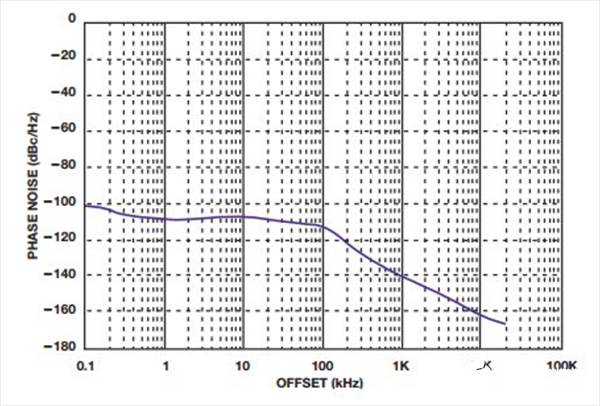 如何实现低BER(误码率)、低杂散输出和低相位噪声的系统级目标