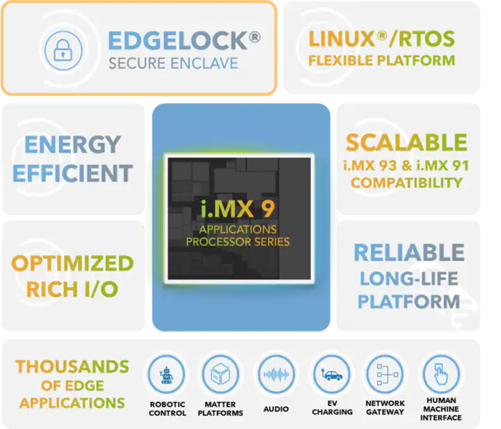 i.MX 91系列应用处理器介绍