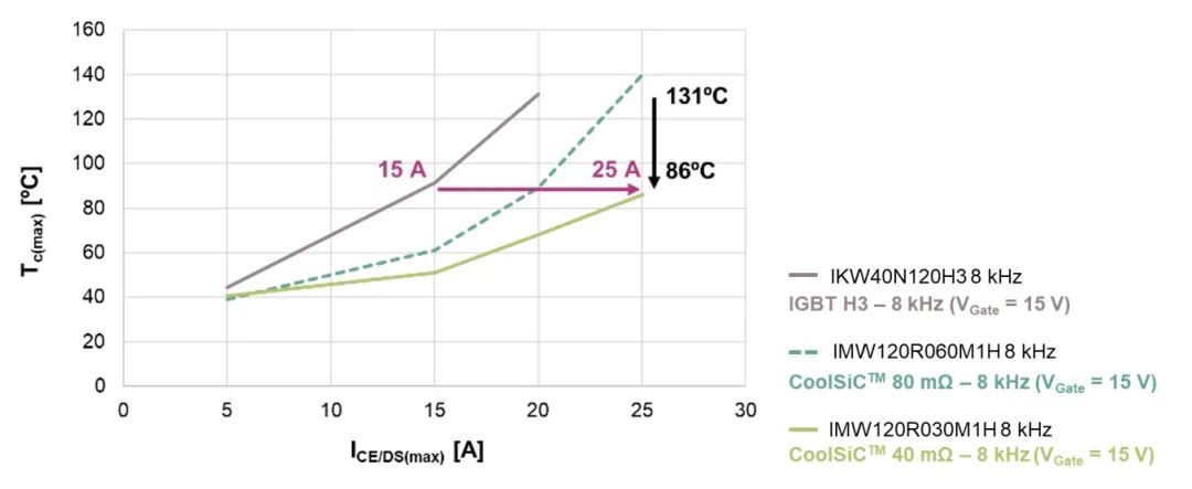 SiC MOSFET用于电机驱动的优势管理