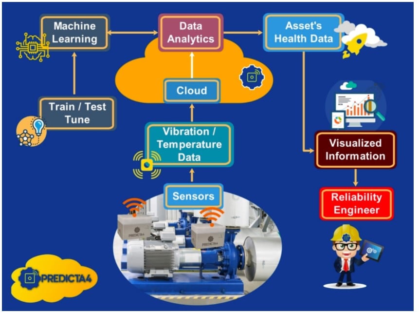 连接未来：构建准确可靠的工厂预测性维护系统