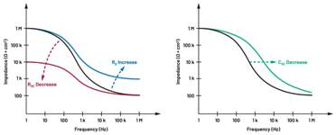  图5.人体皮肤分层横截面以及TMD和生物阻抗测量  考虑到生物阻抗分析的无创性，使用两个金属电极代表电气传感器，连接模拟前端(AFE)电路和患者皮肤。这个金属与非金属的接触点是构成整个电路的另一个关键部分，连接了AFE和人体电气模型。电荷载体（电极中的电子和人体内的离子）之间的相互作用可能对这些传感器的性能产生重大影响，需要根据每种应用进行具体考虑。首先，金属与离子溶液接触的相互作用导致金属表面附近溶液中离子浓度的局部变化。这种现象会改变电极下方区域的电荷中性，导致金属周围的电解质电位与溶液其余部分不同，从而在金属和电解质主体之间产生一个电位差，即常说的“半电池电位”。其次，注入电流的直流分量会导致电极极化。  表1.各种电极类型和相应的半电池电位  金属及反应  半电池电位(V)  Al → Al3+ + 3e- Al → Al3+ + 3e-  –1.706 –1.706  Ni → Ni2+ + 2e- Ni → Ni2+ + 2e-  –0.230 -0.230  H2 → 2H+ + 2e- H2 → 2H+ + 2e-  0.000 (by definition) 0.000（根据定义）  Ag + Cl- → AgCl + e- Ag + Cl- → AgCl + e-  +0.223 +0.223  Ag → Ag+ + e- Ag → Ag+ + e-  +0.799 +0.799  Au → Au+ + e- Au → Au+ + e-  +1.680 +1.680  这是一种不良现象，往往导致电极性能下降。这些考量表明，电极也需要定义适当的电气模型（参见图6）。我们可以将干电极表示为具有三个串联元件的电路：一个用于模拟半电池电位(EHC)的直流电源；一个用于模拟金属和非金属（人体）之间接触的RC并联电池(Rd||Cd)；以及一个用于模拟电极金属的电阻Rs。