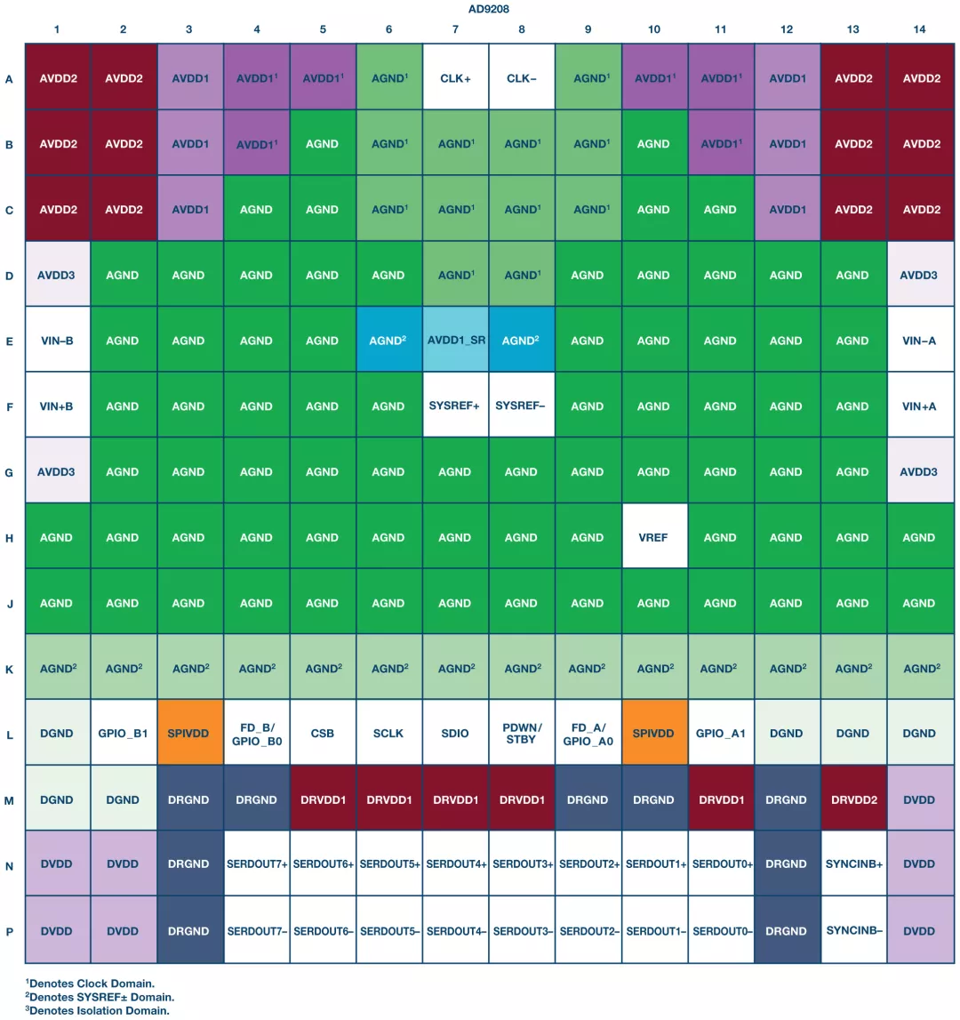 RF ADC为什么有如此多电源轨和电源域？