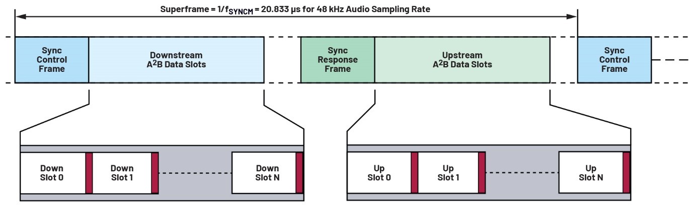 为什么A2B能够支持更复杂的新数据和音频传输系统