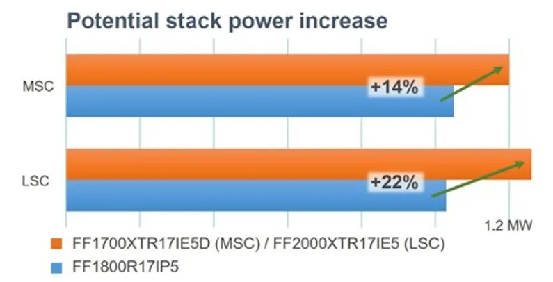 采用IGBT5.XT技术的PrimePACK?为风能变流器提供卓越的解决方案