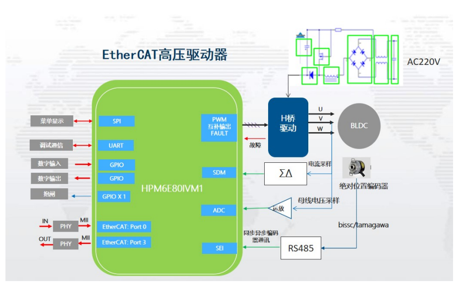 代码开源！国产MCU平台开发的EtherCAT工业PLC伺服驱动方案