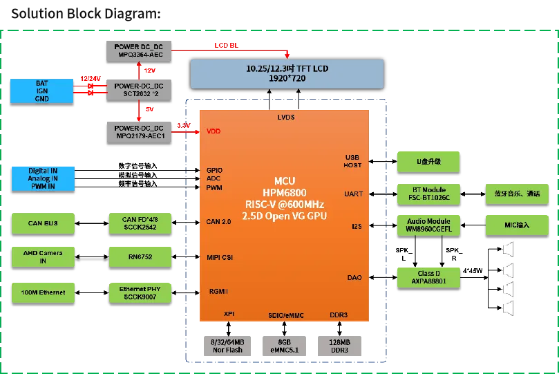 单芯多域！MCU跨界赋能汽车仪表与工业HMI一体化开发