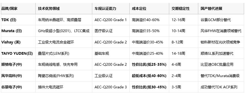 共模电感技术深度解析：噪声抑制、选型策略与原厂竞争格局