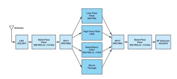 如何为UHF局部放电在线监测系统设计一个最好的前端？