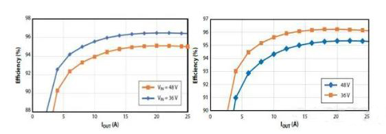 如何在48V系统中轻松应用GaN FET？