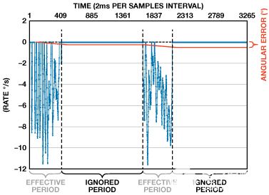 缩短积分时间提高航位推算导航系统的精度