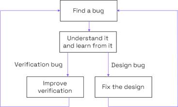 利用先进形式验证工具来高效完成RISC－V处理器验证