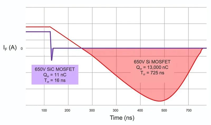 碳化硅助力实现 PFC 技术的变革
