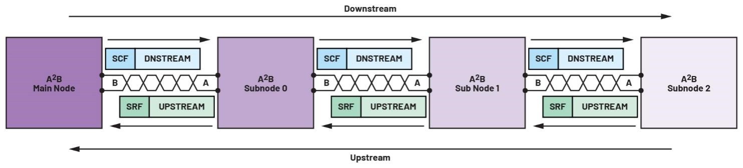 为什么A2B能够支持更复杂的新数据和音频传输系统