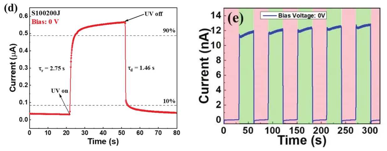 【“源”察秋毫系列】下一代半导体氧化镓器件光电探测器应用与测试