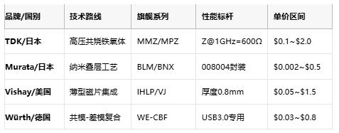 高频噪声克星：磁珠电感核心技术解析与全球产业格局