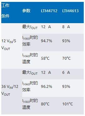 告别拓扑妥协！四开关μModule稳压器在车载电源的实战演绎