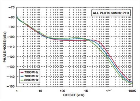 如何实现低BER(误码率)、低杂散输出和低相位噪声的系统级目标