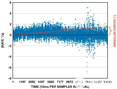 缩短积分时间提高航位推算导航系统的精度