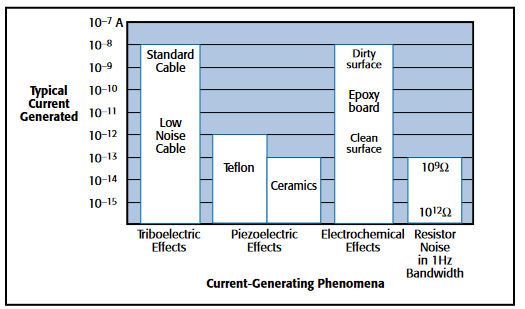 如何进行小电流／高阻抗测量
