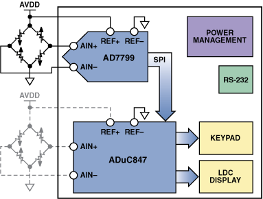 高性能、低成本电子秤的参考设计