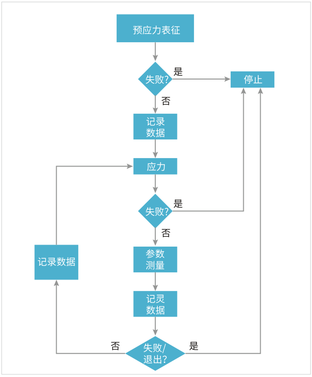 如何用4200A-SCS进行晶圆级可靠性测试？