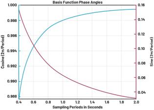 动态离散周期变换技术突破：无ECG参考的生理信号精准解析