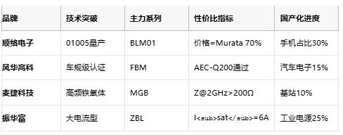 高频噪声克星：磁珠电感核心技术解析与全球产业格局