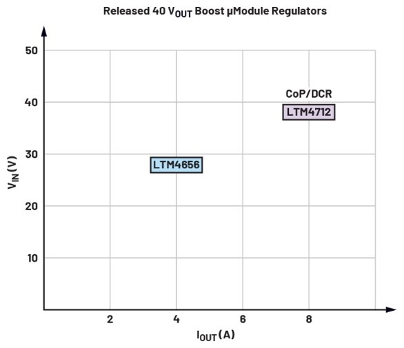 告别拓扑妥协！四开关μModule稳压器在车载电源的实战演绎