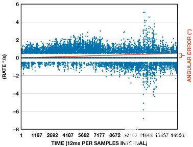 缩短积分时间提高航位推算导航系统的精度