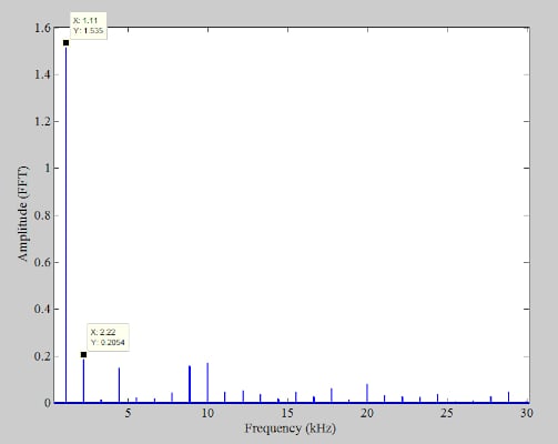 在通信系统应用中使用抖动改进 ADC SFDR