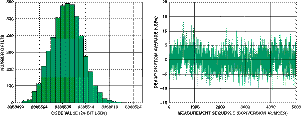 高性能、低成本电子秤的参考设计