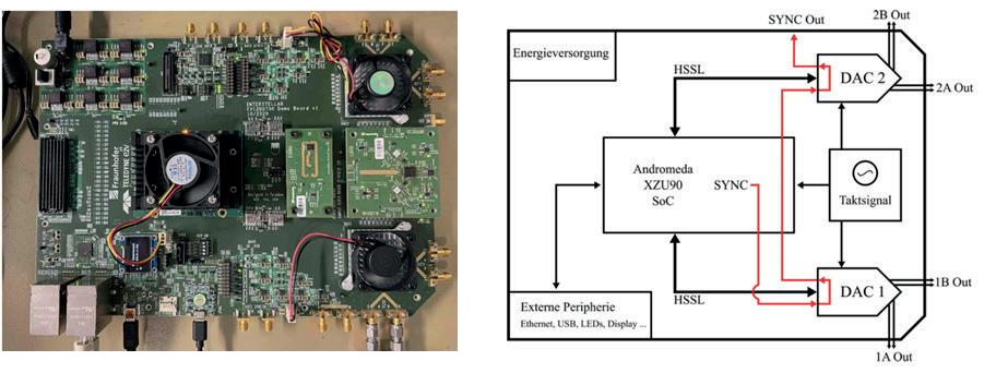 高级双波束形成 DAC 使智能微波天线更进一步