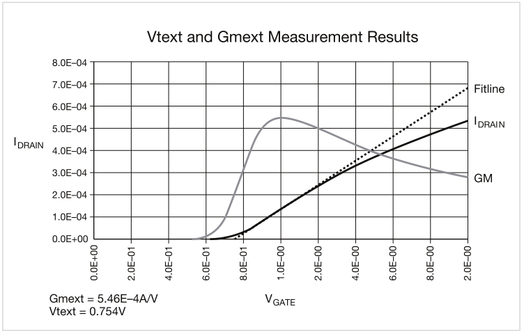 如何用4200A-SCS进行晶圆级可靠性测试？