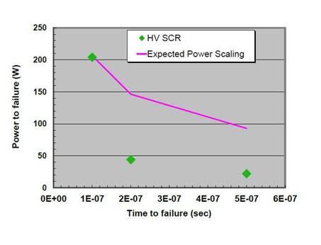 模拟技术中的 ESD 稳健设计面临的挑战