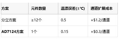 革新精密测量:AD7124如何重塑多场景数据采集系统 革新精密测量:AD7124如何重塑多场景数据采集系统