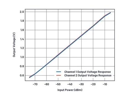 如何为UHF局部放电在线监测系统设计一个最好的前端？
