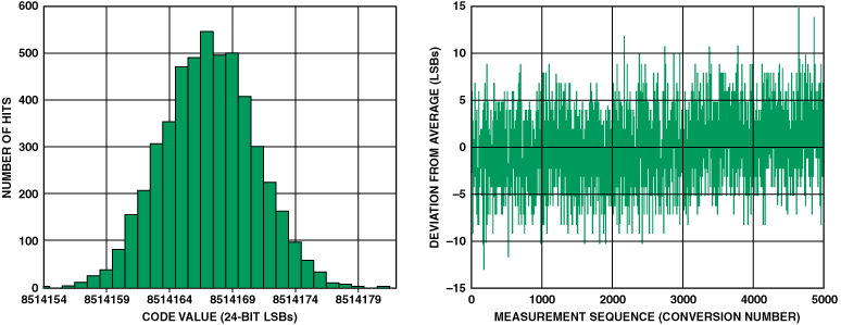 高性能、低成本电子秤的参考设计