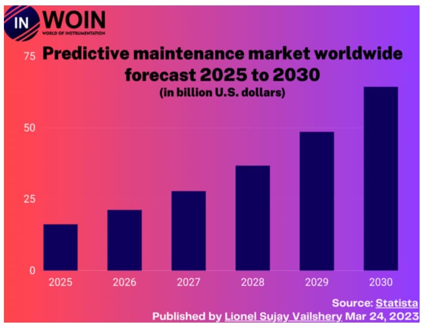 连接未来：构建准确可靠的工厂预测性维护系统