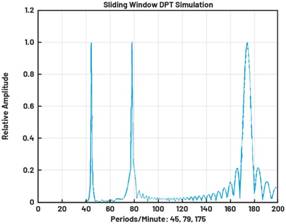 动态离散周期变换技术突破：无ECG参考的生理信号精准解析