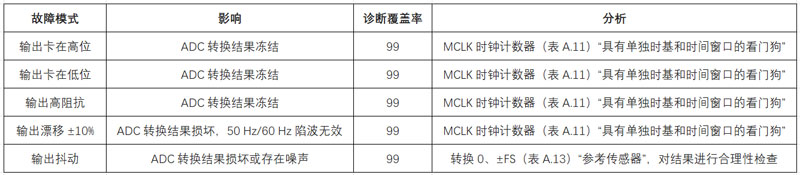 如何设计和认证基于RTD的功能安全系统