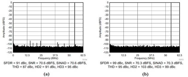 在通信系统应用中使用抖动改进 ADC SFDR