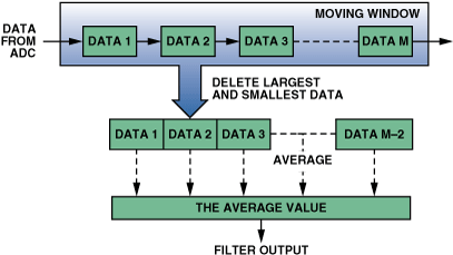 高性能、低成本电子秤的参考设计