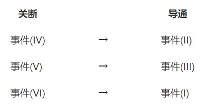 低边开关关断时的栅极 – 源极间电压的动作 低边开关关断时的栅极 – 源极间电压的动作