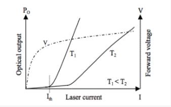 浅谈激光二极管和激光驱动器的特性