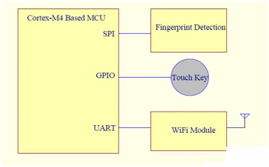 基于单片机系统的指纹识别方案和设计要点